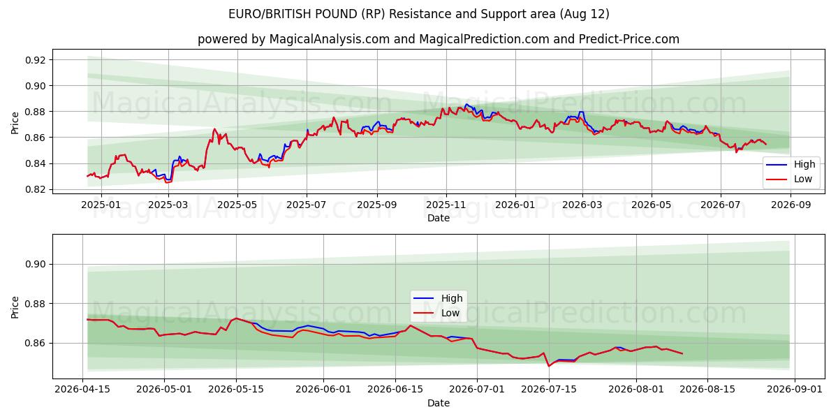  ЕВРО/БРИТАНСКИЙ ФУНТ (RP) Support and Resistance area (11 Aug) 