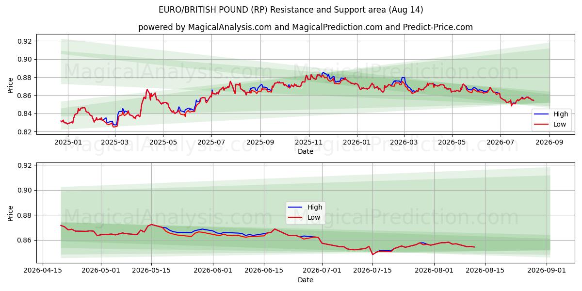  یورو/پوند انگلیس (RP) Support and Resistance area (13 Aug) 