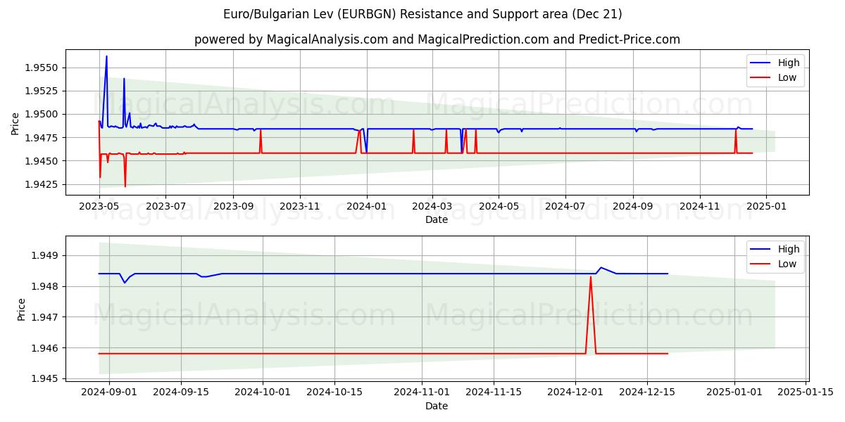  Euro/Lev búlgaro (EURBGN) Support and Resistance area (21 Dec) 