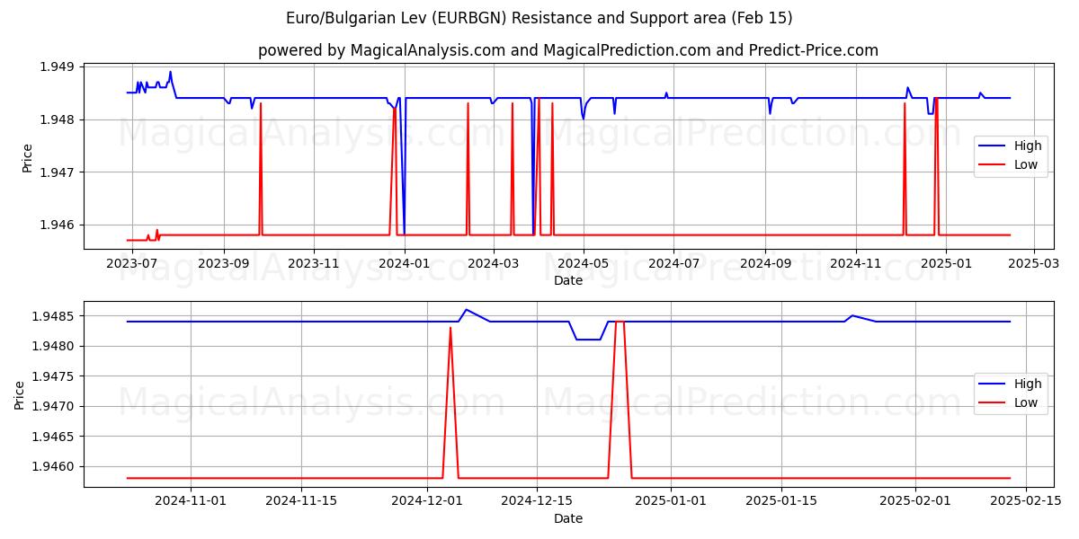  Euro/Lev búlgaro (EURBGN) Support and Resistance area (04 Feb) 