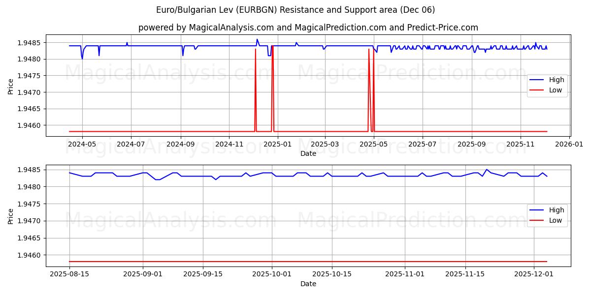  Euro/Lev búlgaro (EURBGN) Support and Resistance area (05 Dec) 