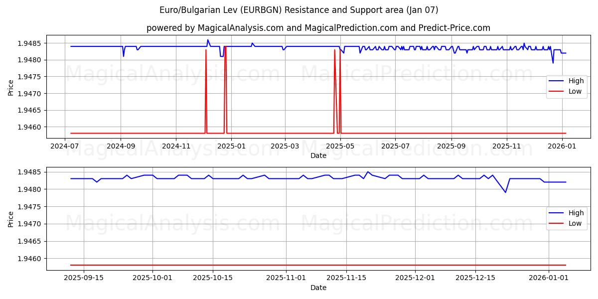 Евро/Болгарский Лев (EURBGN) Support and Resistance area (06 Jan) 