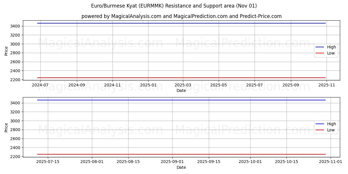  Евро/бирманский кьят (EURMMK) Support and Resistance area (31 Oct) 
