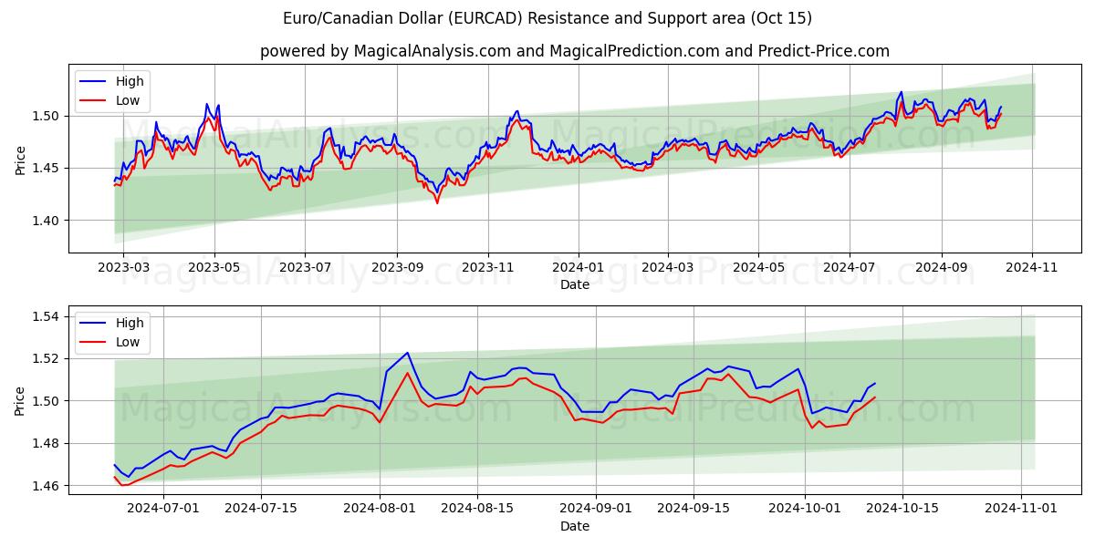  欧元/加元 (EURCAD) Support and Resistance area (15 Oct) 