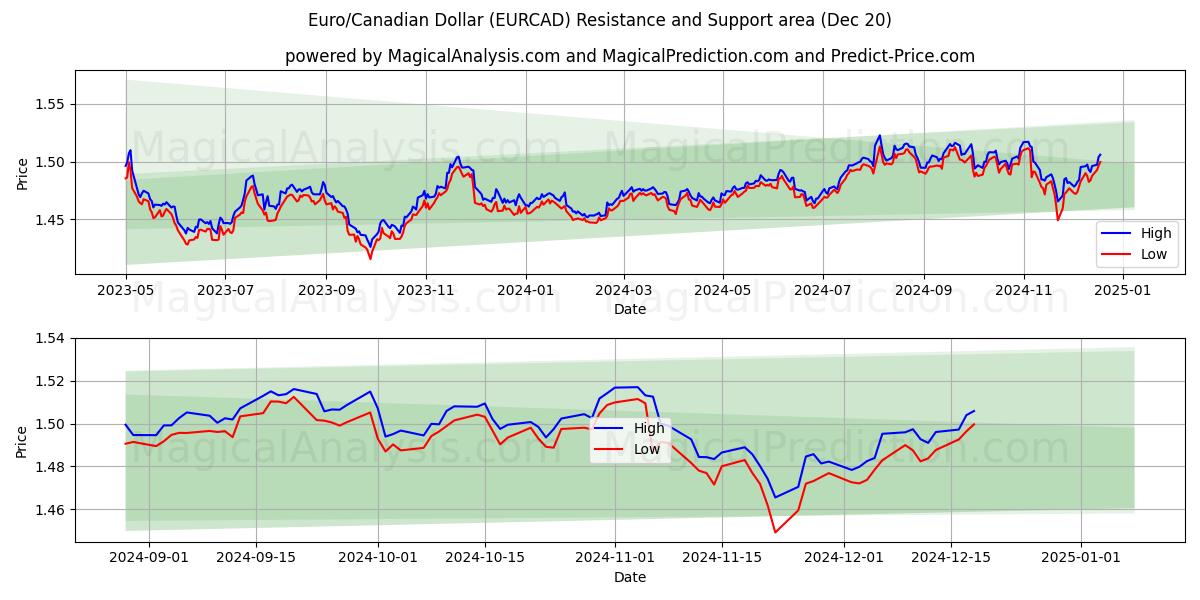  euro/dólar canadiense (EURCAD) Support and Resistance area (20 Dec) 