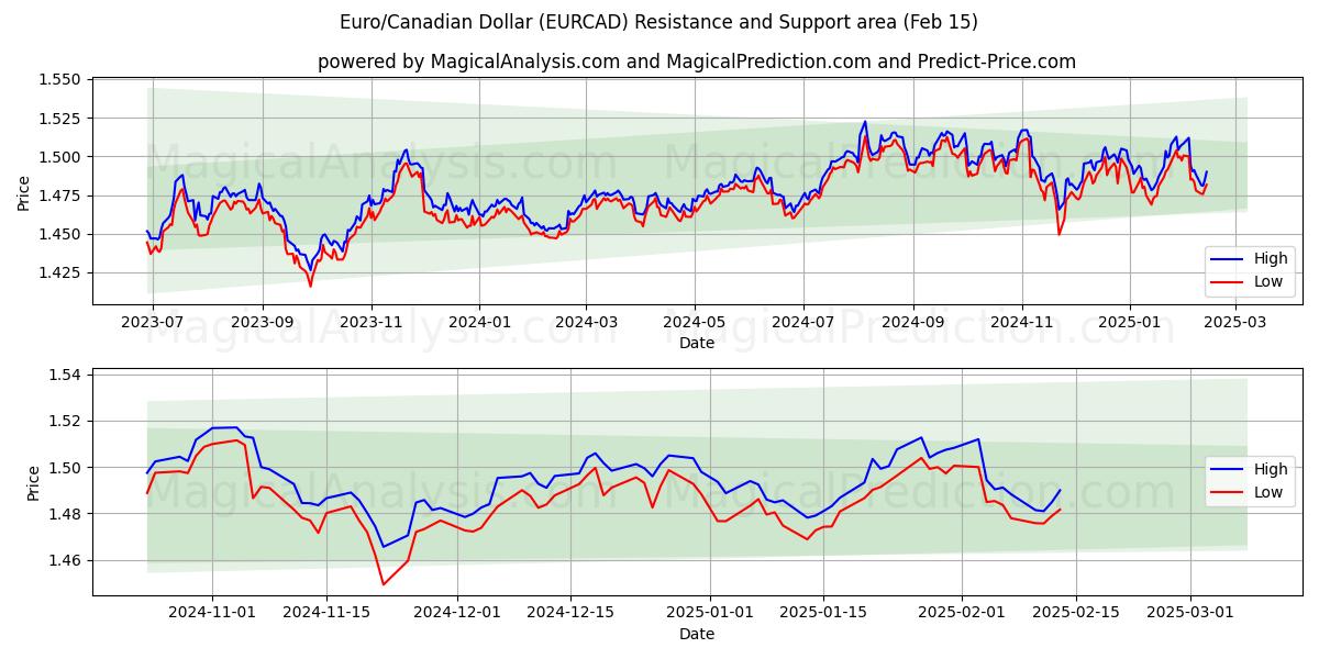  Euro/Kanadischer Dollar (EURCAD) Support and Resistance area (01 Feb) 