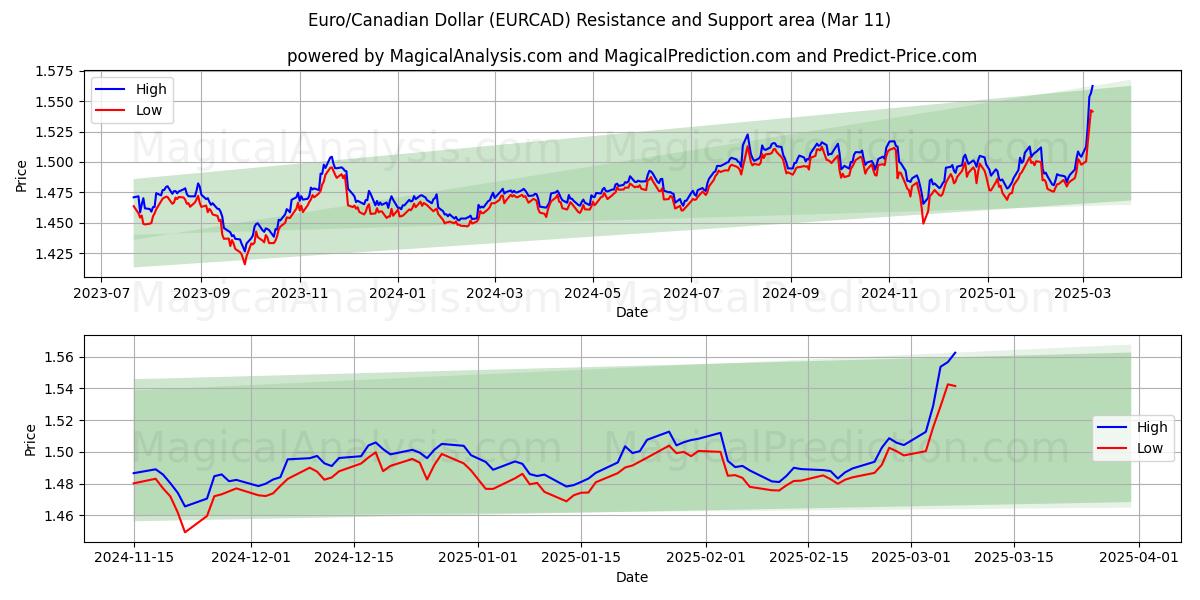  یورو/دلار کانادا (EURCAD) Support and Resistance area (11 Mar) 