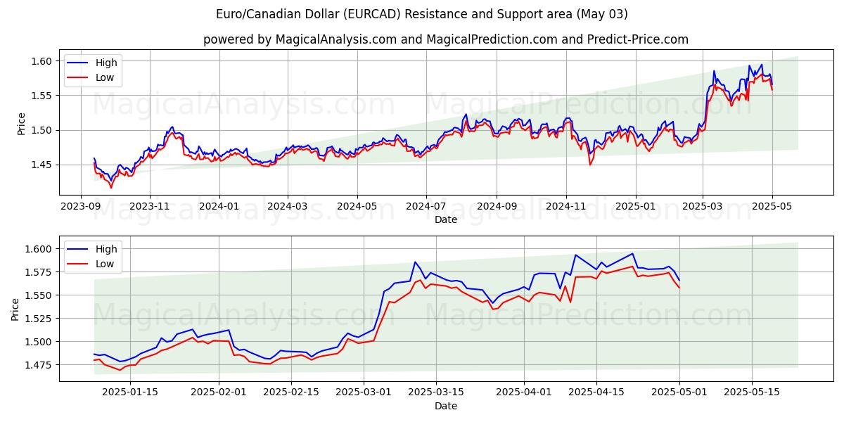  اليورو/الدولار الكندي (EURCAD) Support and Resistance area (03 May) 