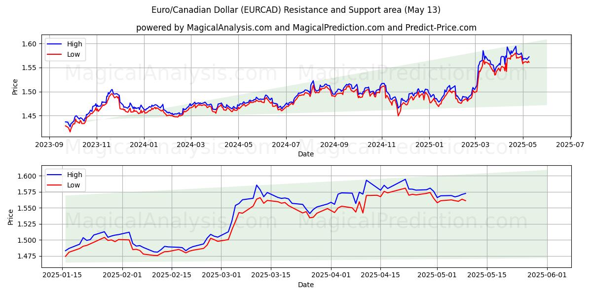  Euro/Canadian Dollar (EURCAD) Support and Resistance area (13 May) 