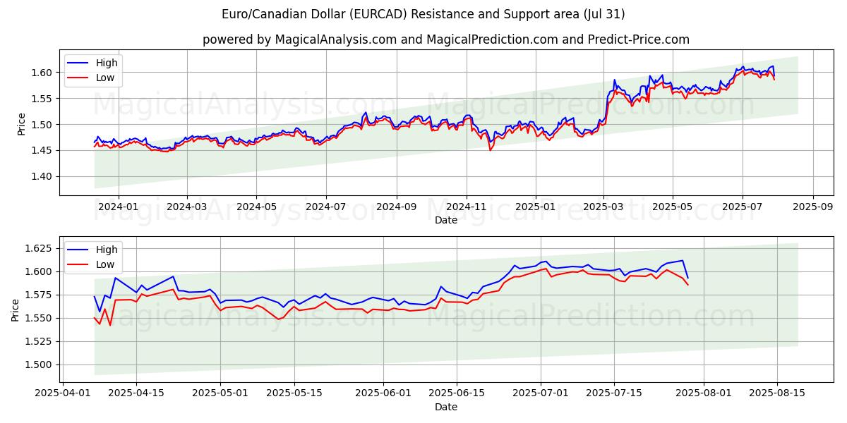  ユーロ/カナダドル (EURCAD) Support and Resistance area (29 Jul) 