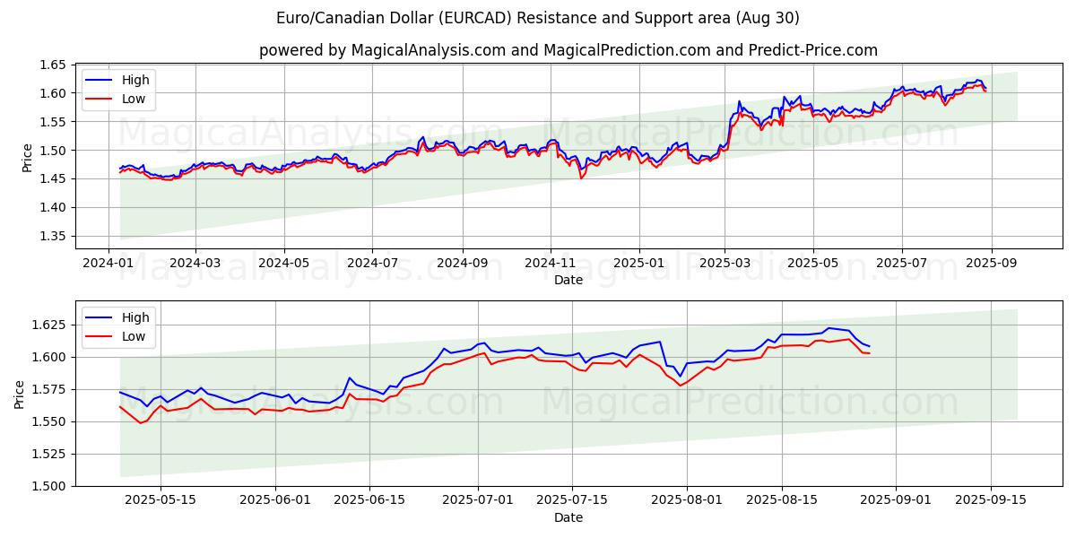  Euro/Canadese dollar (EURCAD) Support and Resistance area (29 Aug) 