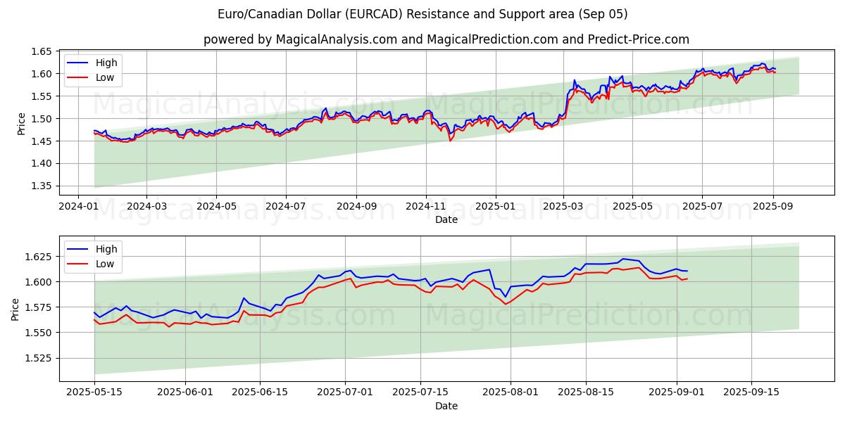  Euro/Canadese dollar (EURCAD) Support and Resistance area (04 Sep) 