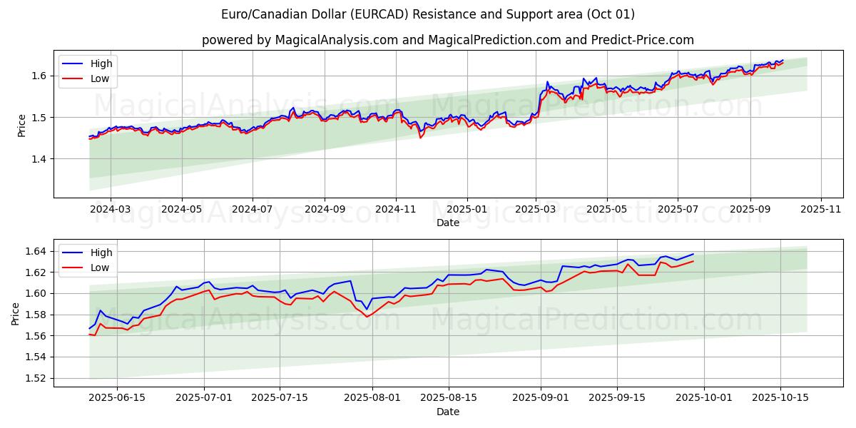  यूरो/कैनेडियन डॉलर (EURCAD) Support and Resistance area (26 Sep) 