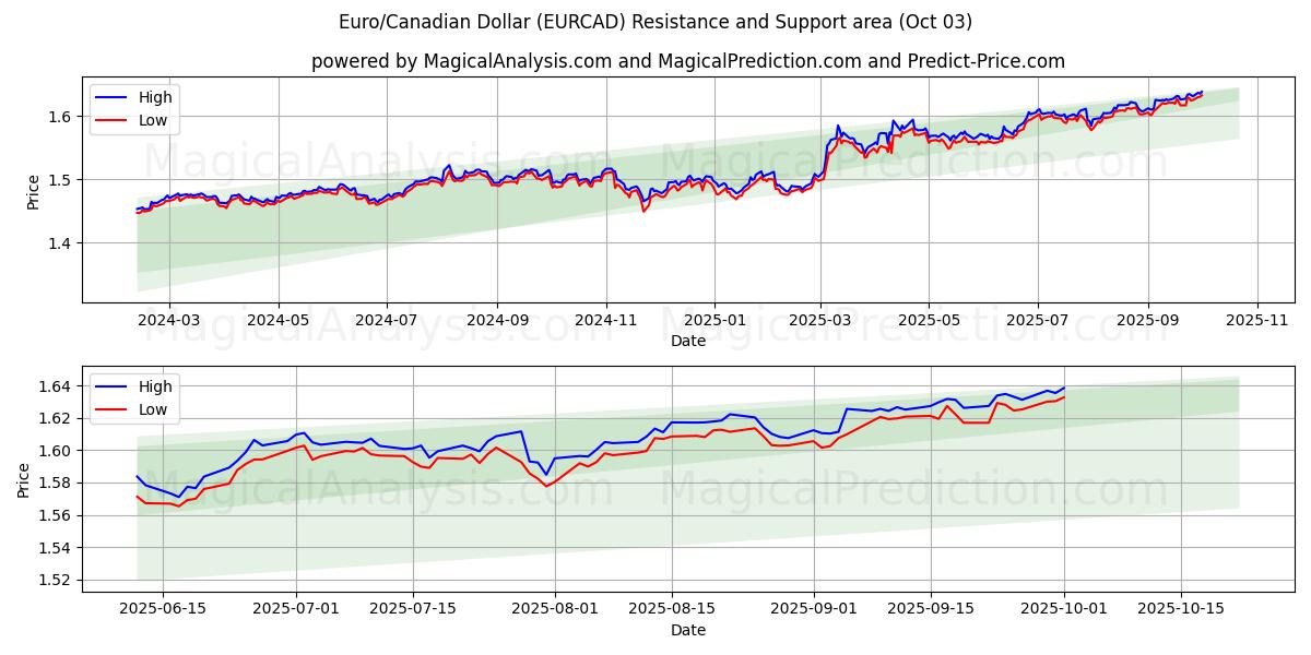  Euro/kanadensisk dollar (EURCAD) Support and Resistance area (02 Oct) 