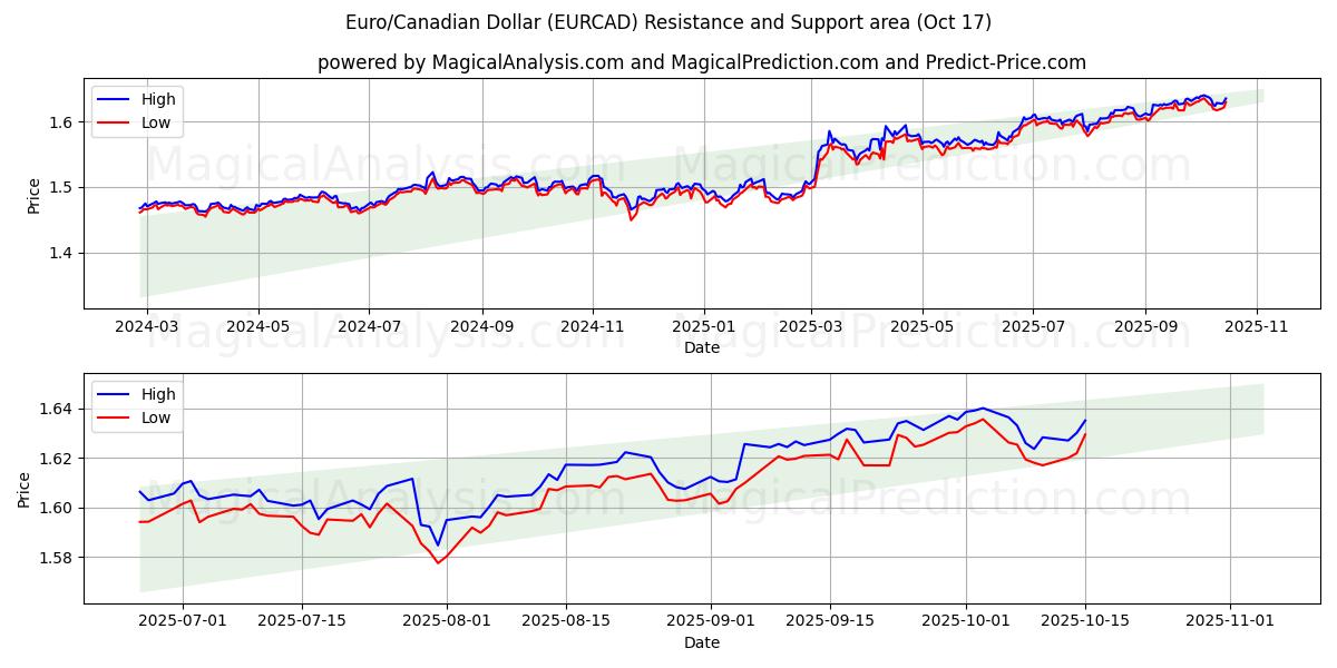 유로/캐나다 달러 (EURCAD) Support and Resistance area (16 Oct) 