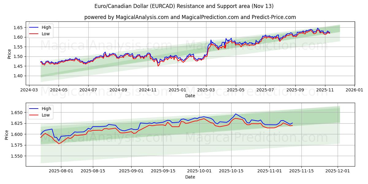  euro/dólar canadiense (EURCAD) Support and Resistance area (12 Nov) 
