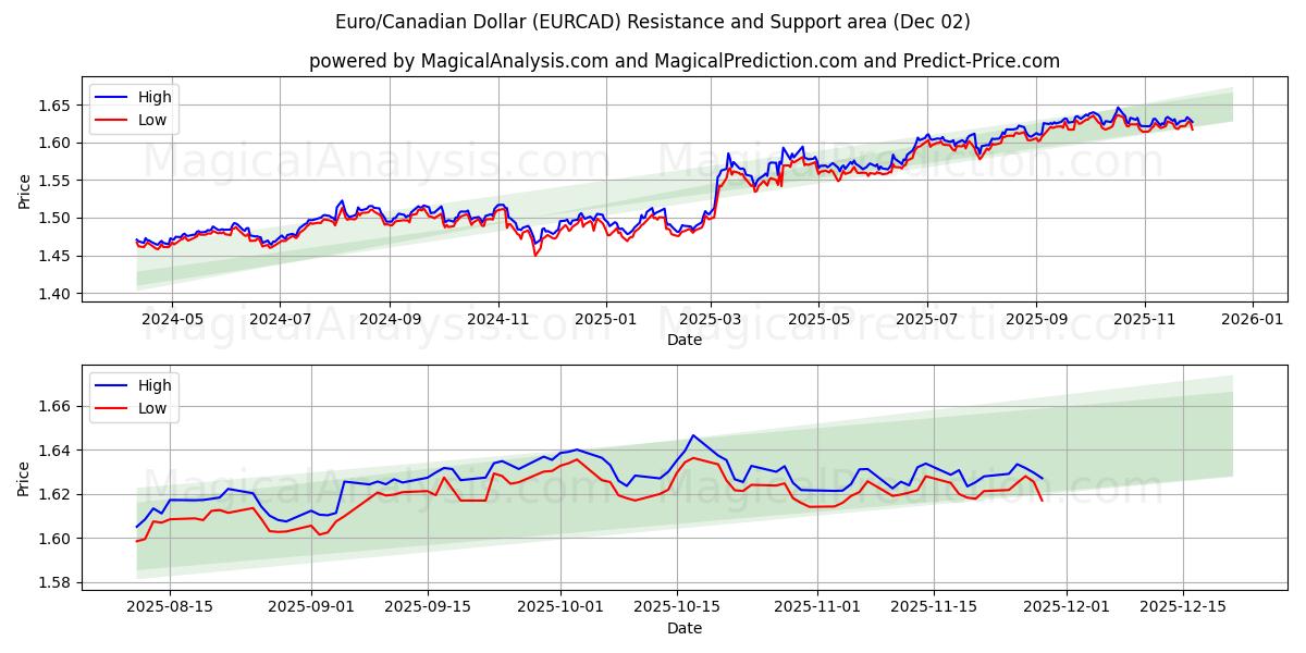  유로/캐나다 달러 (EURCAD) Support and Resistance area (01 Dec) 