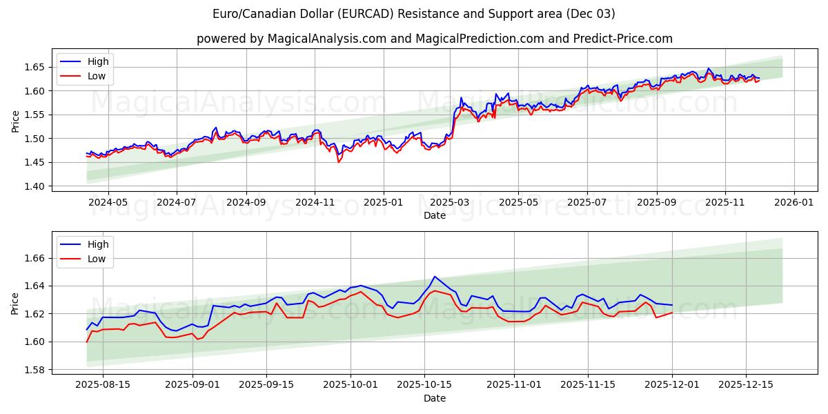  Euro/Kanadischer Dollar (EURCAD) Support and Resistance area (02 Dec) 
