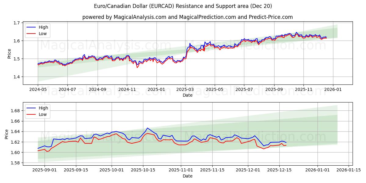  유로/캐나다 달러 (EURCAD) Support and Resistance area (19 Dec) 