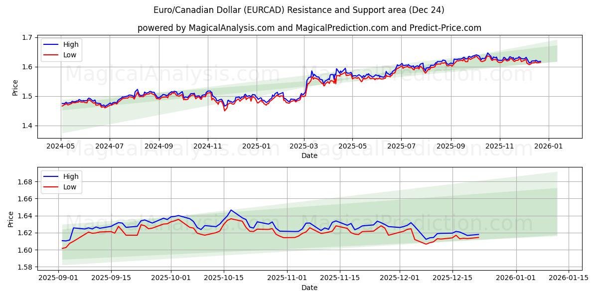  اليورو/الدولار الكندي (EURCAD) Support and Resistance area (23 Dec) 
