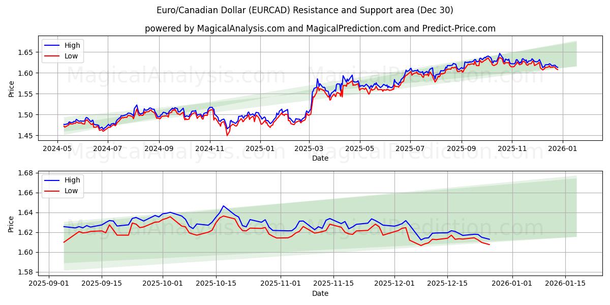  Euro/Canadese dollar (EURCAD) Support and Resistance area (29 Dec) 