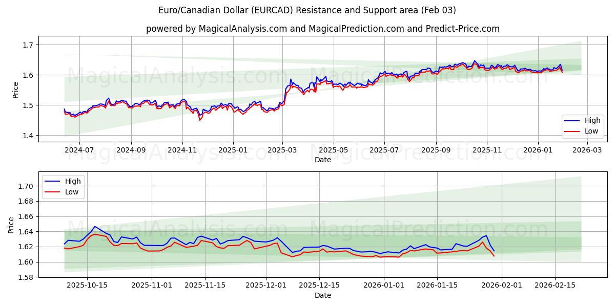 欧元/加元 (EURCAD) Support and Resistance area (02 Feb) 