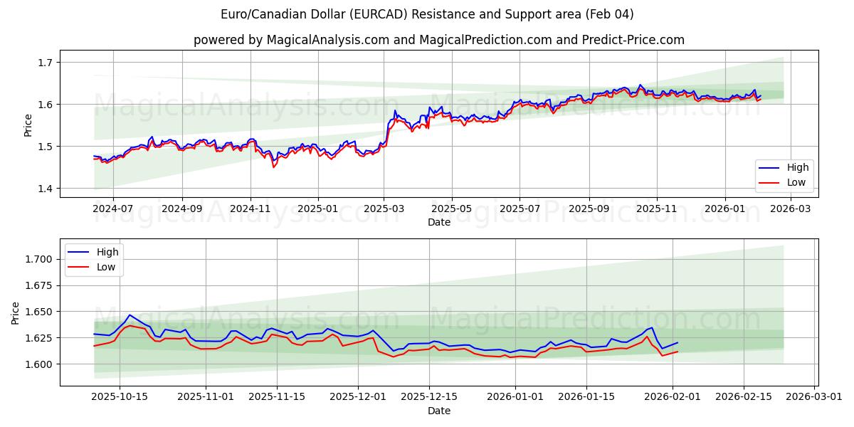  Euro/kanadiske dollar (EURCAD) Support and Resistance area (03 Feb) 