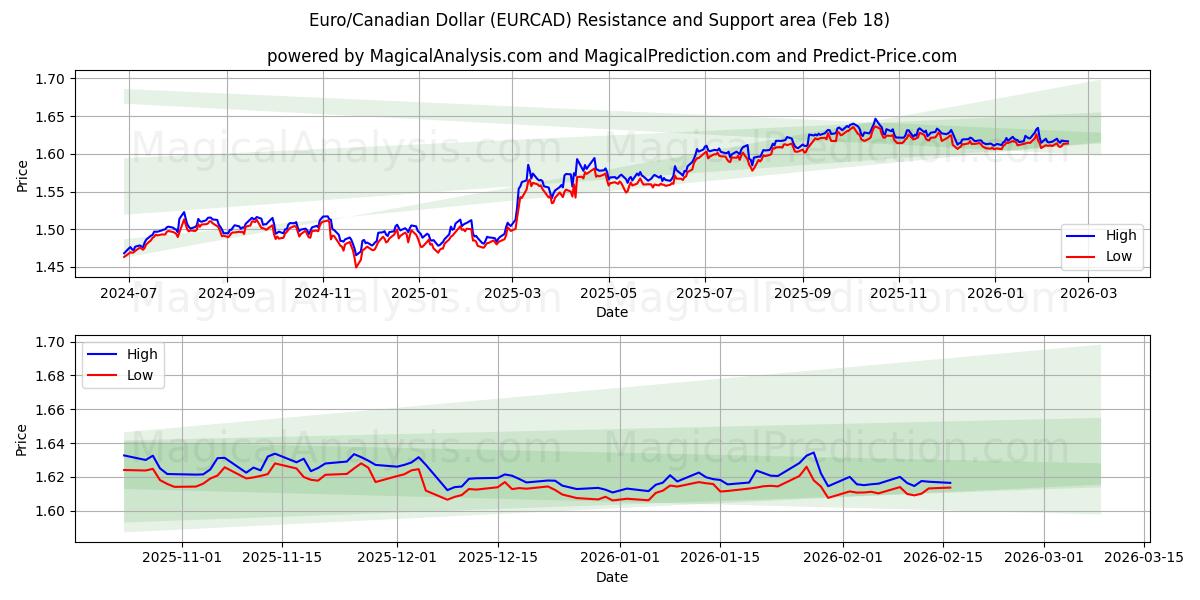  Euro/Canadese dollar (EURCAD) Support and Resistance area (17 Feb) 