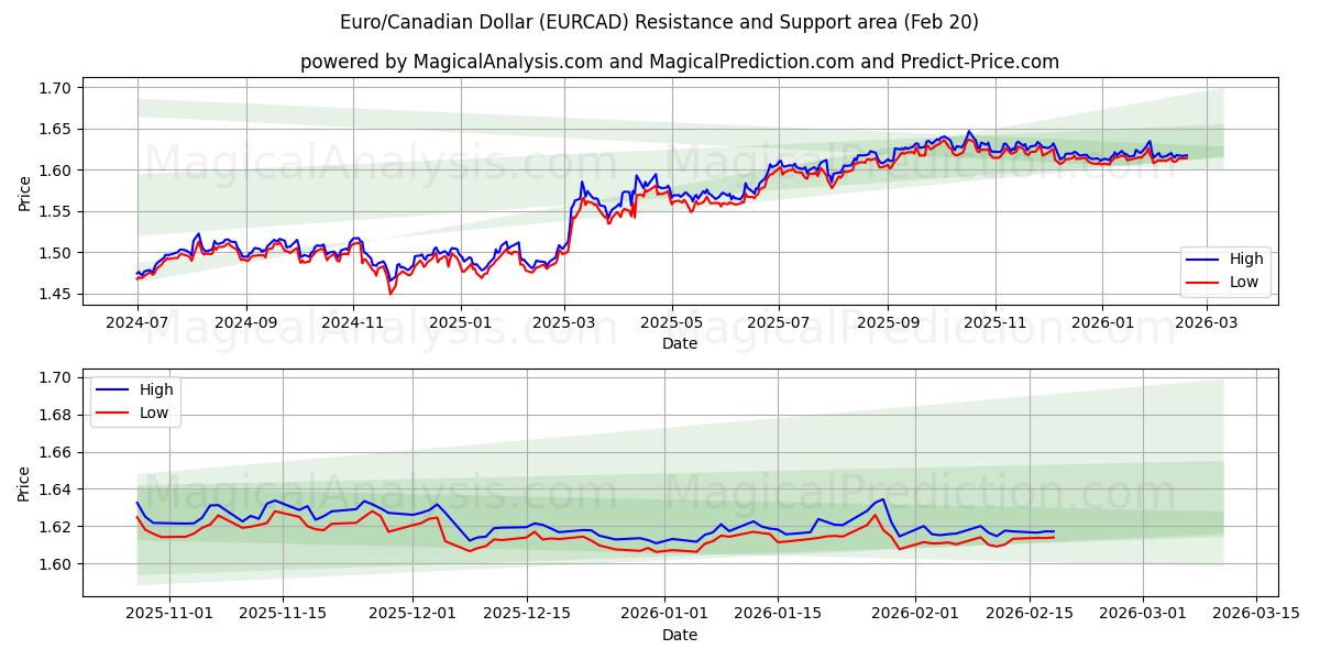  euro/dólar canadiense (EURCAD) Support and Resistance area (19 Feb) 