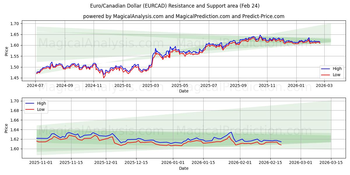  Euro/Dólar Canadense (EURCAD) Support and Resistance area (23 Feb) 