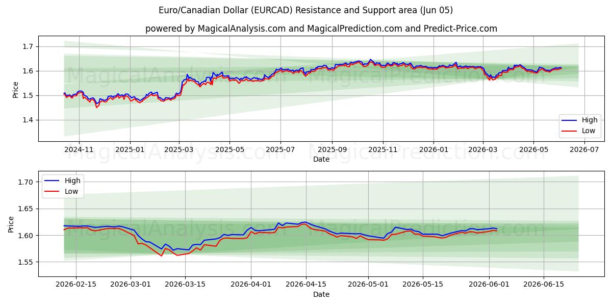  Euro / Kanadan dollari (EURCAD) Support and Resistance area (04 Jun) 
