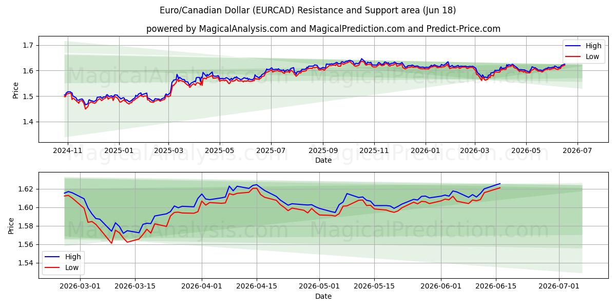  Euro/Dollar Canadien (EURCAD) Support and Resistance area (10 Jun) 
