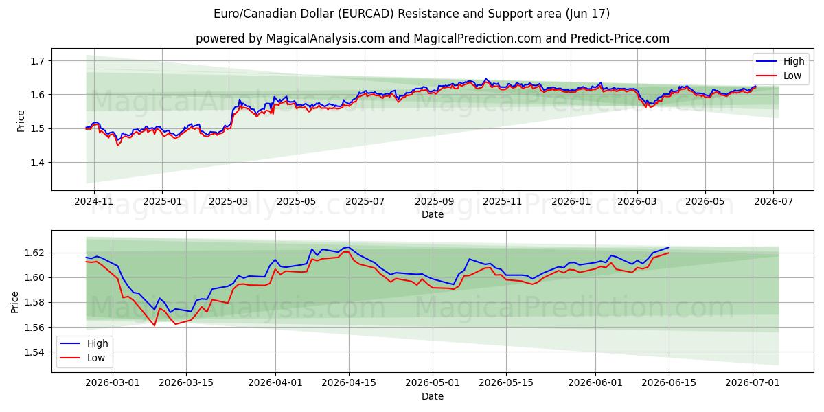  Euro/Kanada Doları (EURCAD) Support and Resistance area (11 Jun) 