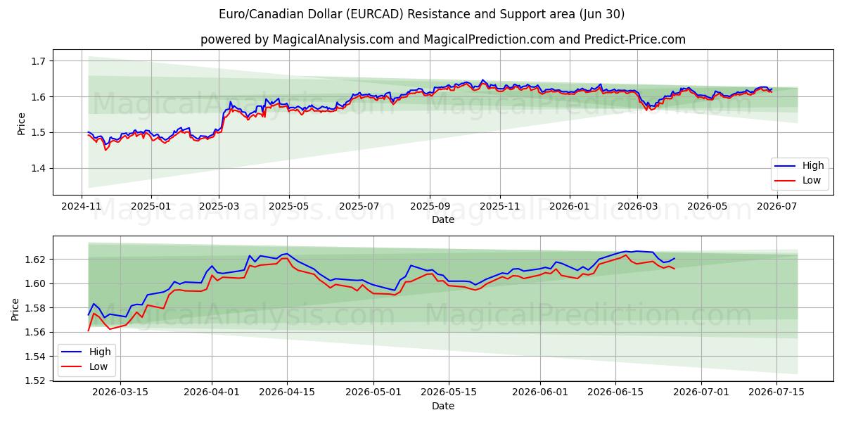  Euro/canadiske dollar (EURCAD) Support and Resistance area (29 Jun) 