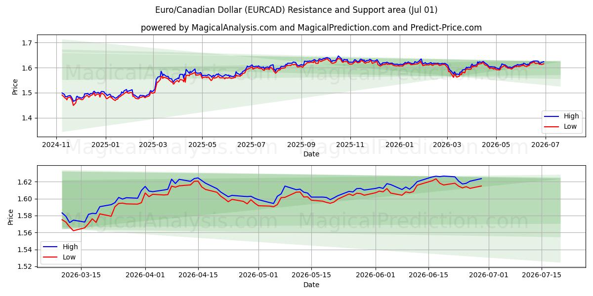  یورو/دلار کانادا (EURCAD) Support and Resistance area (30 Jun) 