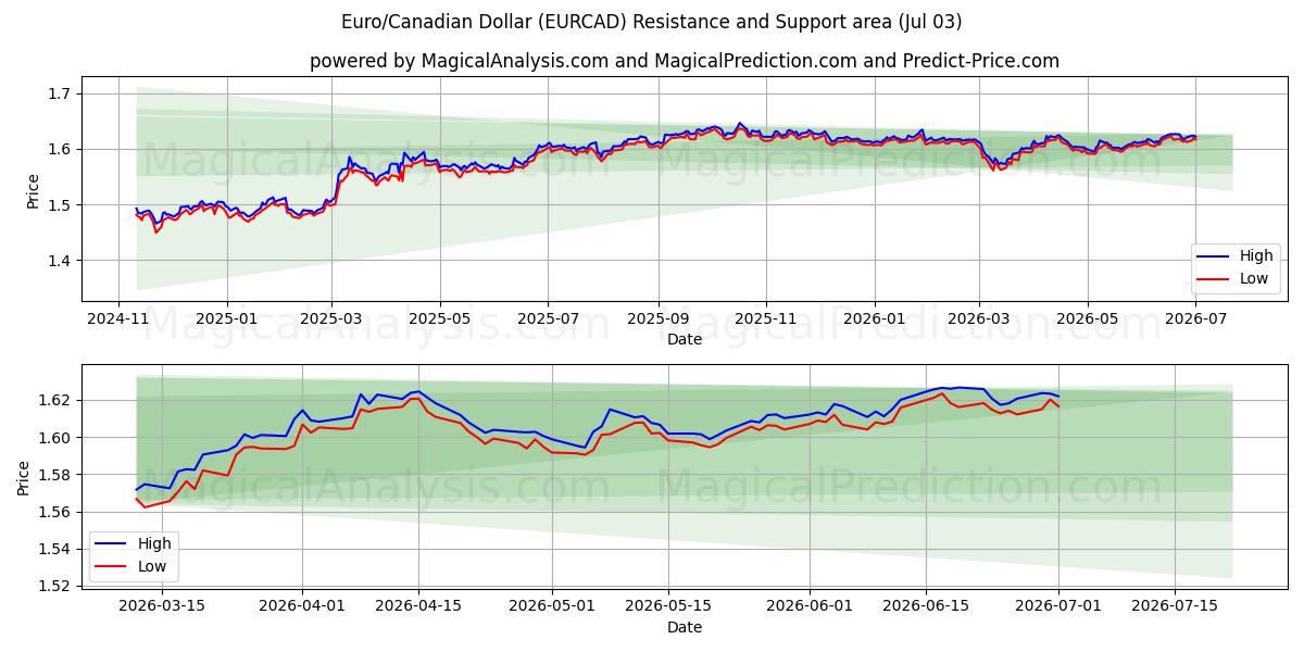  Euro/Kanada Doları (EURCAD) Support and Resistance area (02 Jul) 