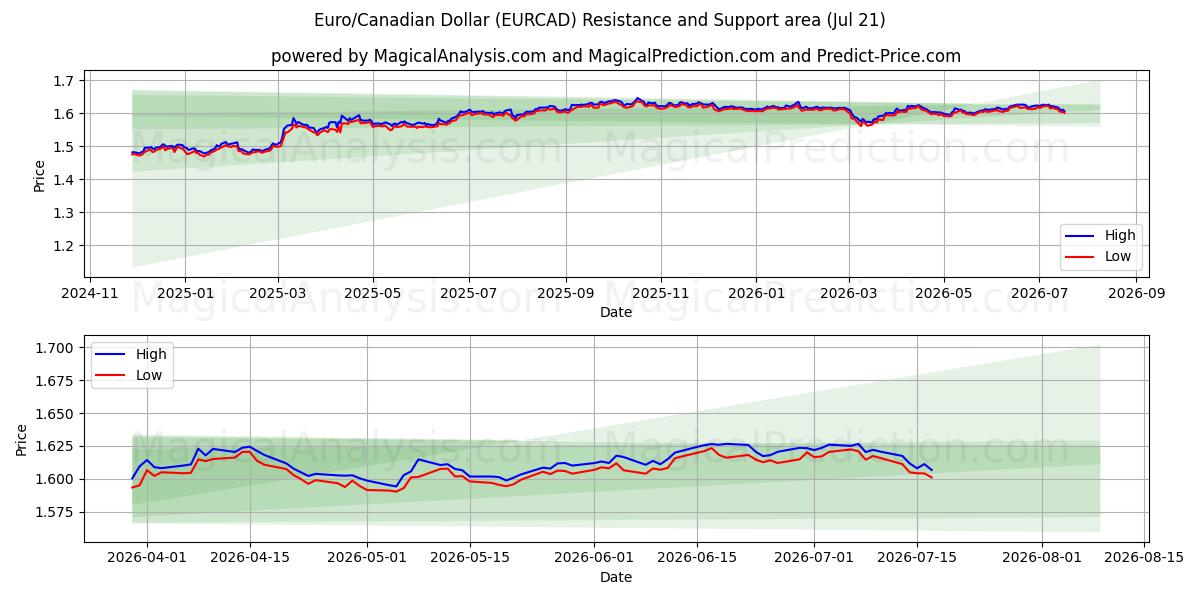  Euro/Canadian Dollar (EURCAD) Support and Resistance area (20 Jul) 