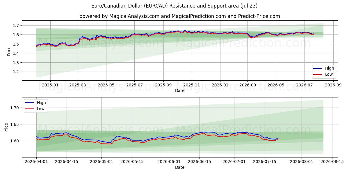  Euro/Kanada Doları (EURCAD) Support and Resistance area (22 Jul) 