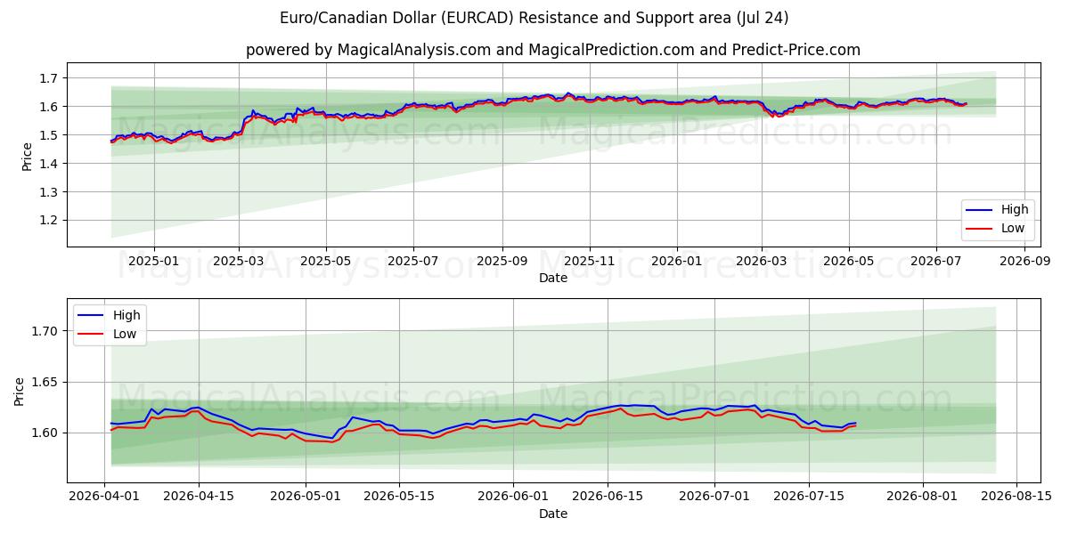  Euro/Kanadischer Dollar (EURCAD) Support and Resistance area (23 Jul) 