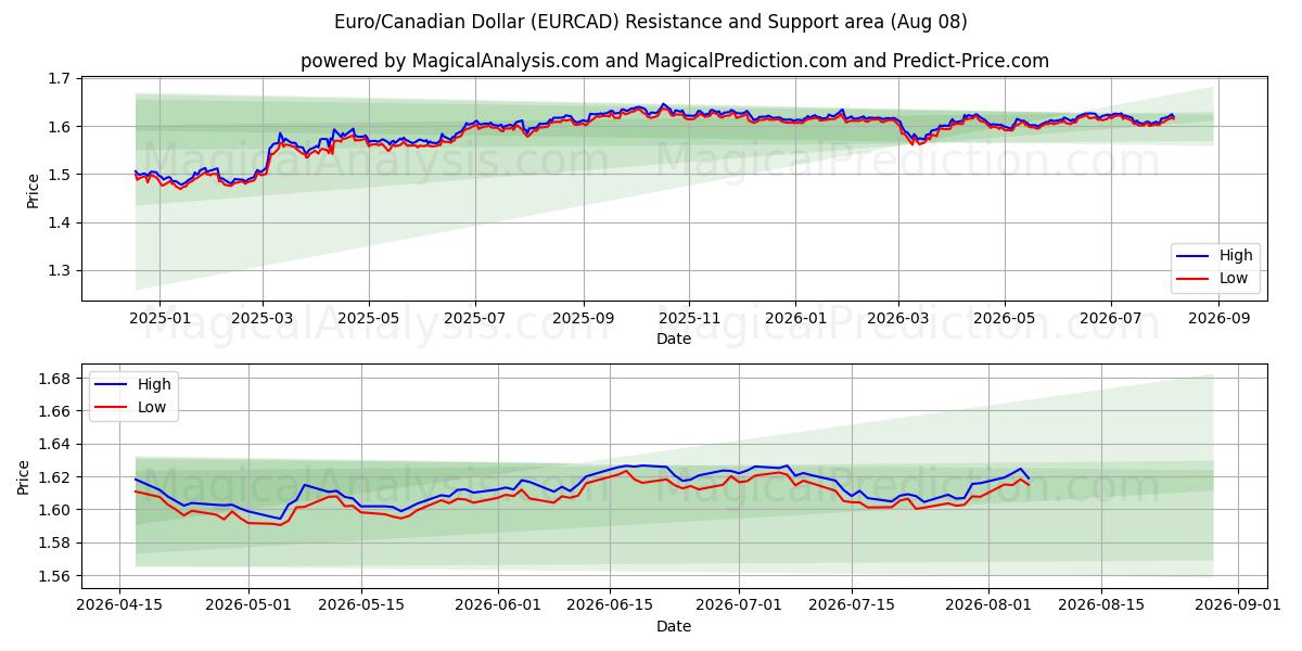  Euro/Dollaro canadese (EURCAD) Support and Resistance area (06 Aug) 