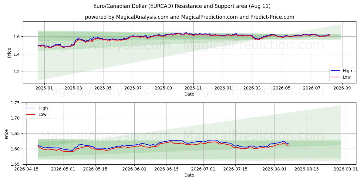  Euro/Canadian Dollar (EURCAD) Support and Resistance area (10 Aug) 
