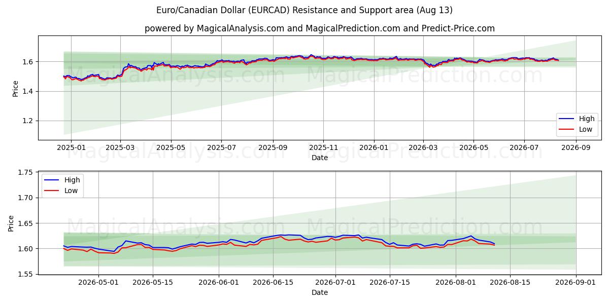  Euro / Kanadan dollari (EURCAD) Support and Resistance area (11 Aug) 