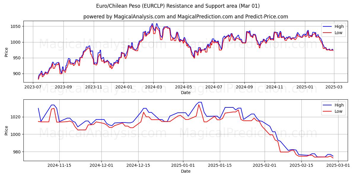  Euro/Chileense peso (EURCLP) Support and Resistance area (01 Mar) 