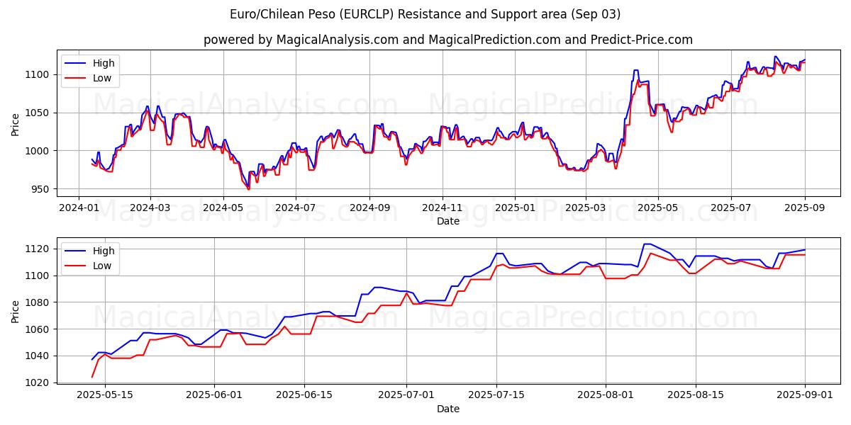  Евро/Чилийское песо (EURCLP) Support and Resistance area (29 Aug) 