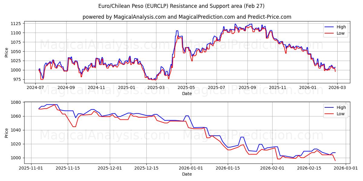 Euro/chilensk peso (EURCLP) Support and Resistance area (26 Feb) 