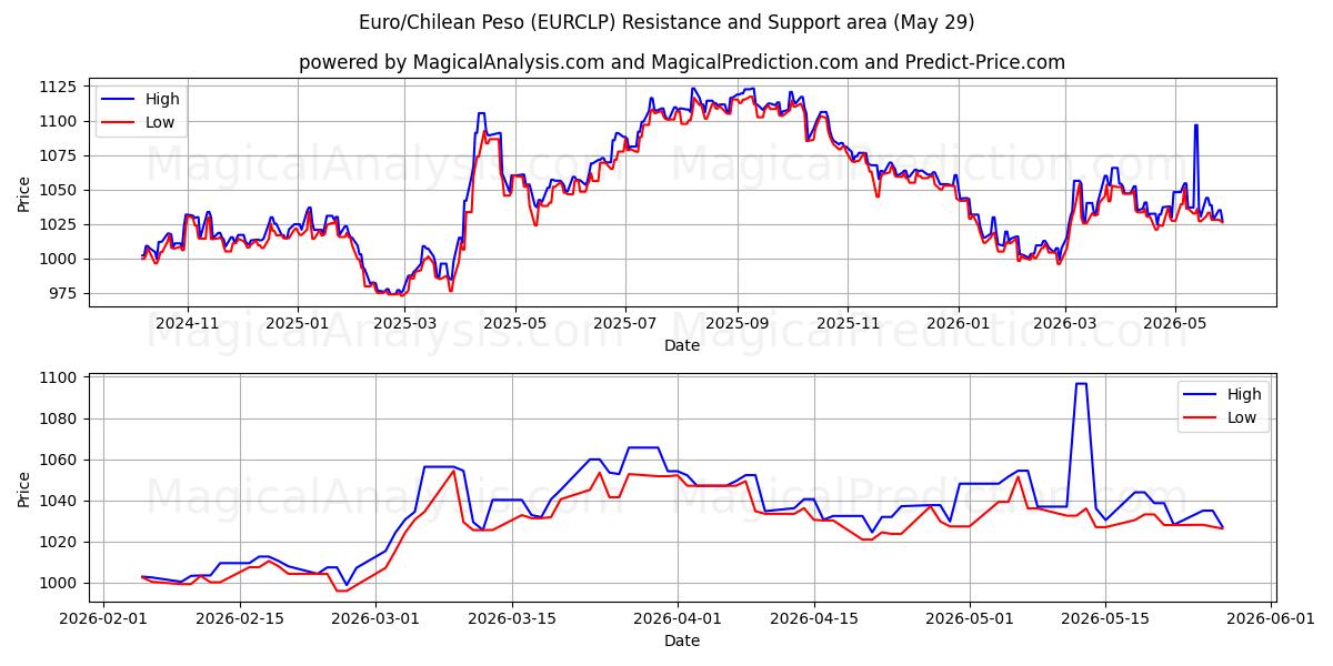  Euro/Peso Chilien (EURCLP) Support and Resistance area (28 May) 
