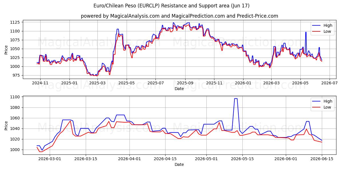  اليورو/البيزو التشيلي (EURCLP) Support and Resistance area (04 Jun) 