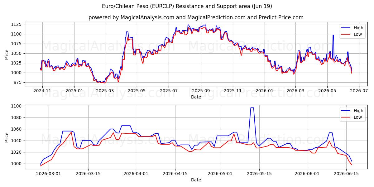  Евро/Чилийское песо (EURCLP) Support and Resistance area (17 Jun) 