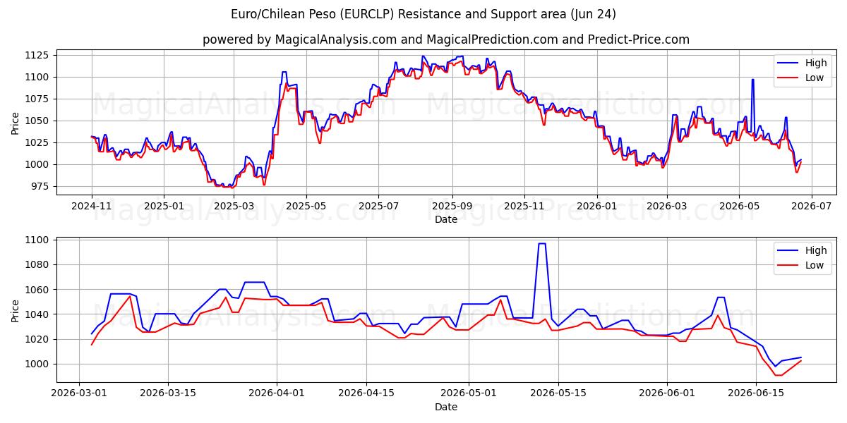  Euro/Şili Pesosu (EURCLP) Support and Resistance area (18 Jun) 