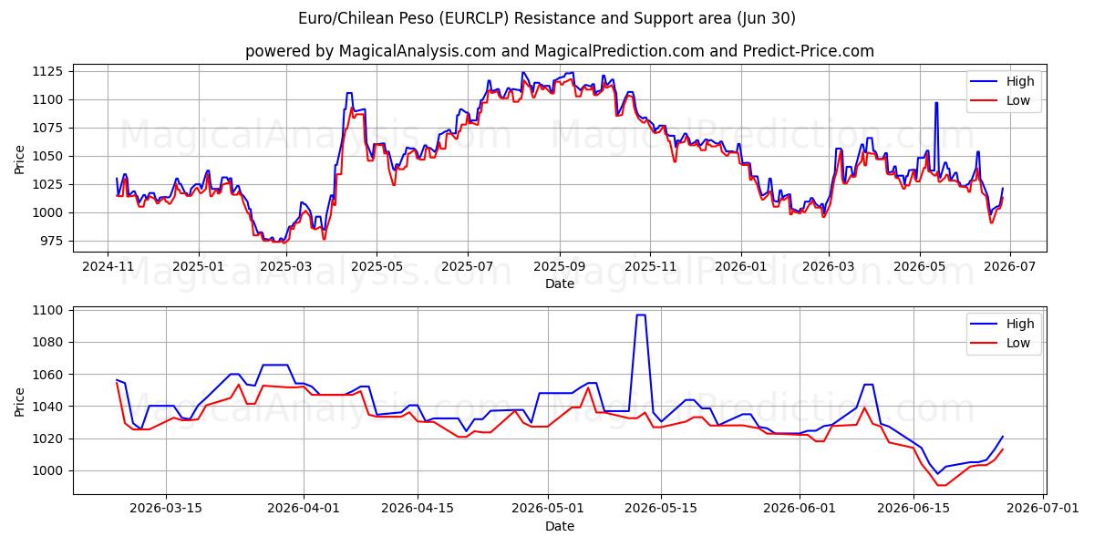  اليورو/البيزو التشيلي (EURCLP) Support and Resistance area (29 Jun) 